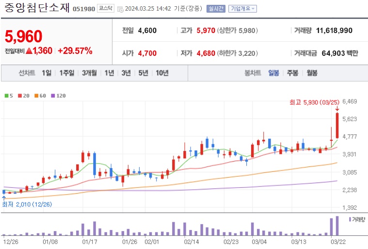 중앙첨단소재주가