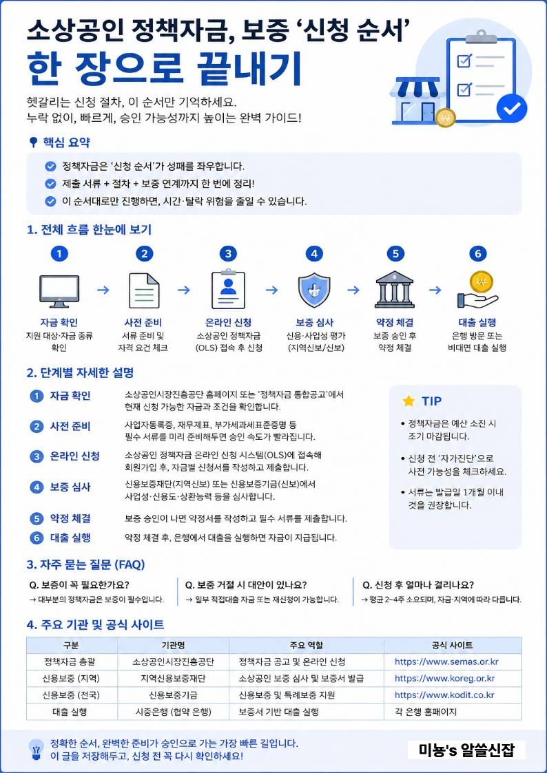 소상공인 정책자금, 보증 '신청 순서' 한 장으로 끝내기