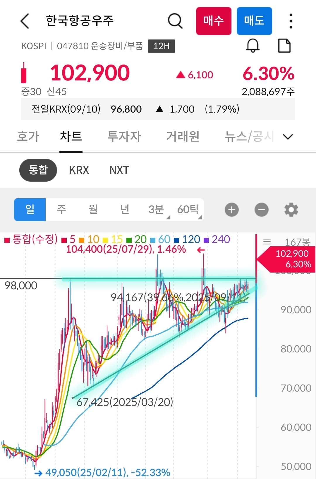 한국항공우주 차트 사진 출처 : 삼성증권 Photo Credit : Samsung Securities