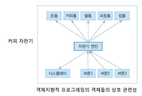 객체지향-프로그래밍