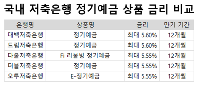 저축은행정기예금상품비교