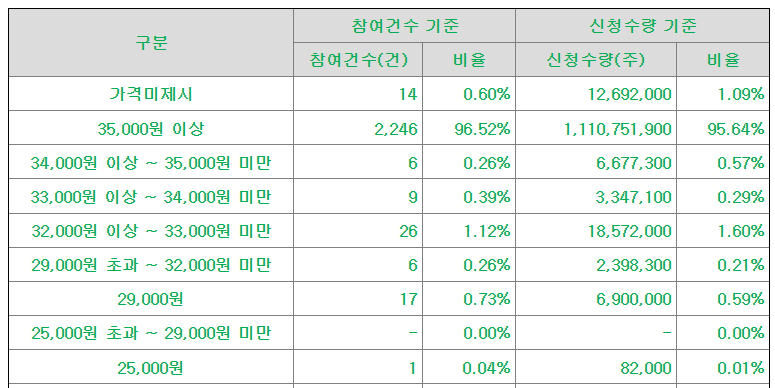 성우 공모가 제시표
