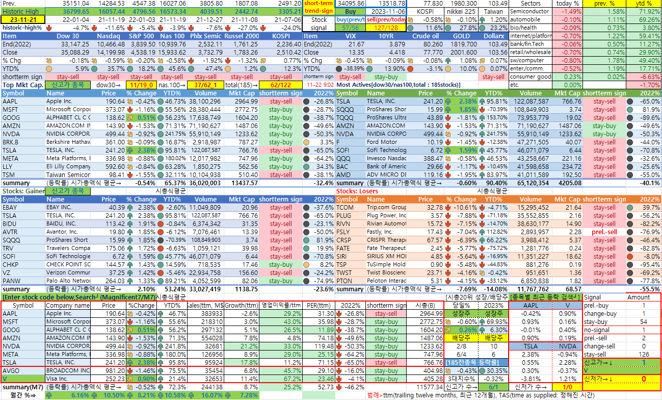 11/21일 미국시장 종합상황판