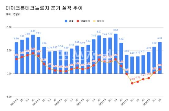 마이크론 실적발표