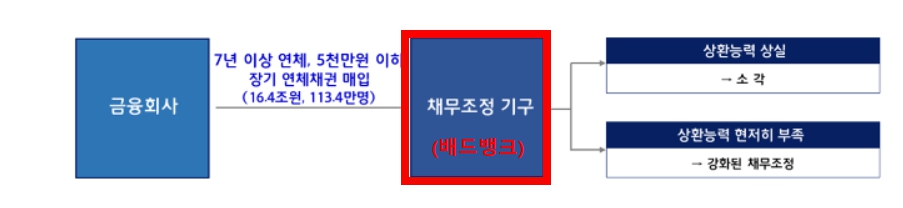 배드뱅크 구조 이미지