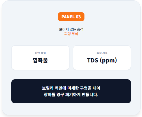 금속 보일러 벽면에 미세한 구멍을 내어 장비를 영구 폐기하게 만드는 피팅 부식의 위험성을 경고하는 패널입니다. 부식의 원인 물질인 염화물과 측정 지표인 TDS를 명시하며, 소리 없이 진행되는 화학적 공격이 초래하는 치명적인 물리적 결함을 강조합니다.
