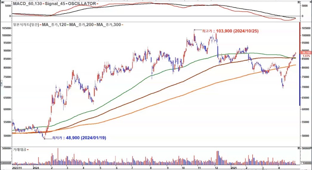 KB금융 2025 일봉