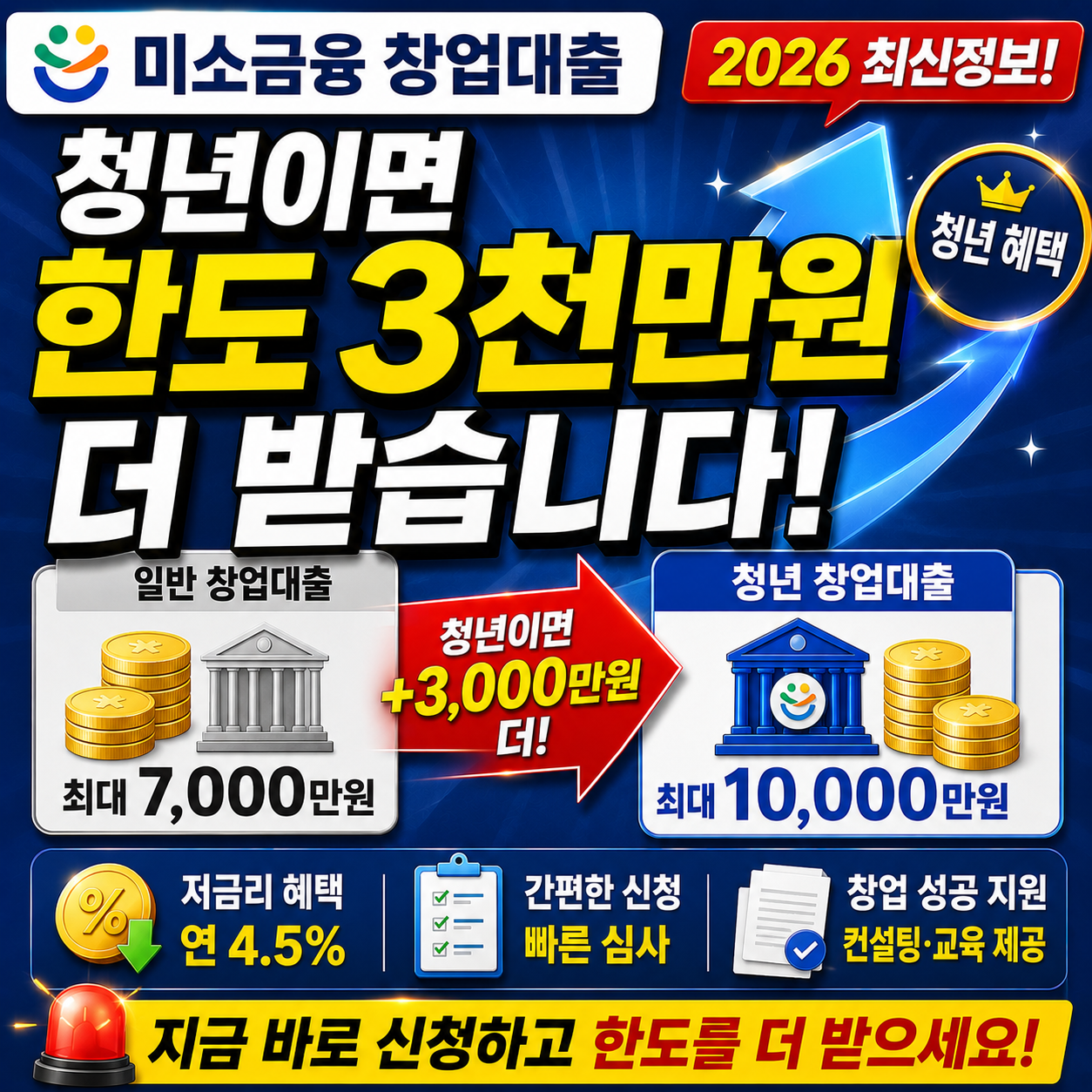 미소금융창업대출 청년이면 한도 3천만원 더 받습니다