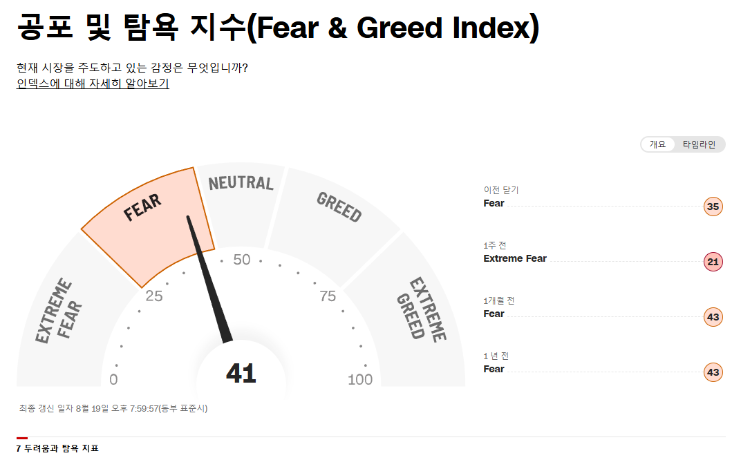 공포 탐욕 지수 예