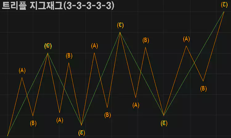 지그재그-zigzag-플랫-Flat-채널-패턴-차트-분석-설명-이미지