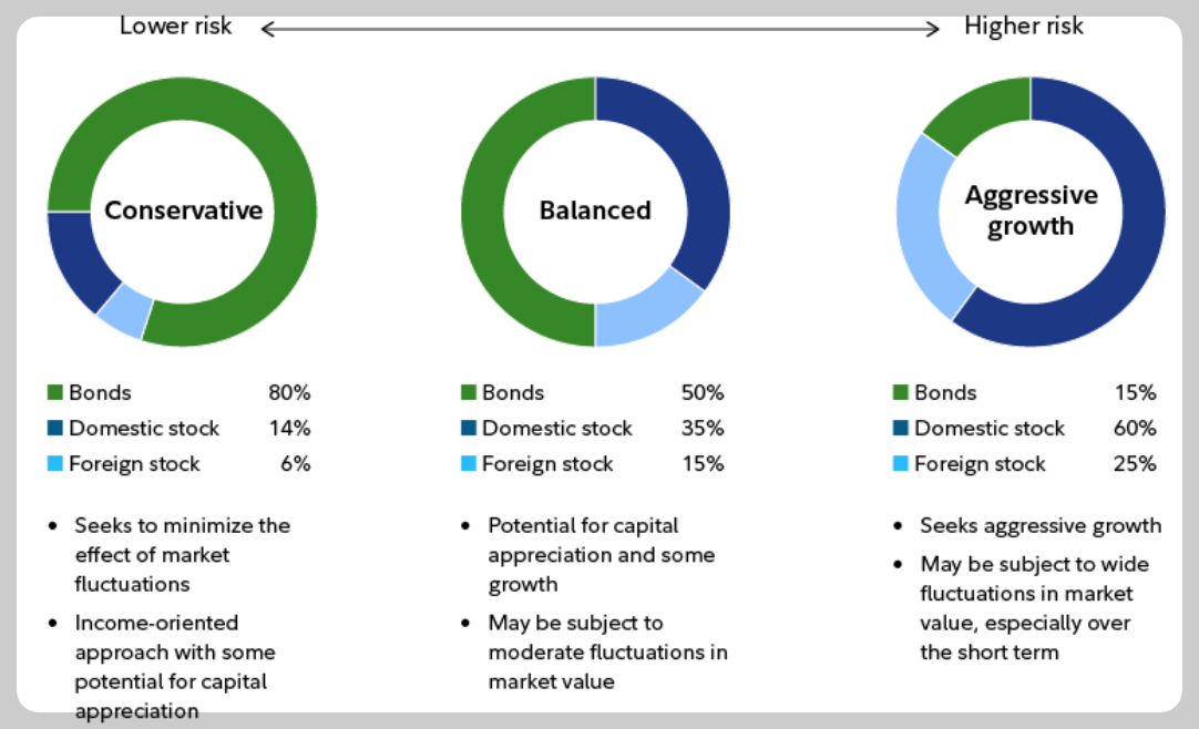 포트폴리오 구성 인포그래픽: 성장형 ETF와 배당형 ETF를 서로 교차하며 비교하는 도넛 차트 스타일 썸네일