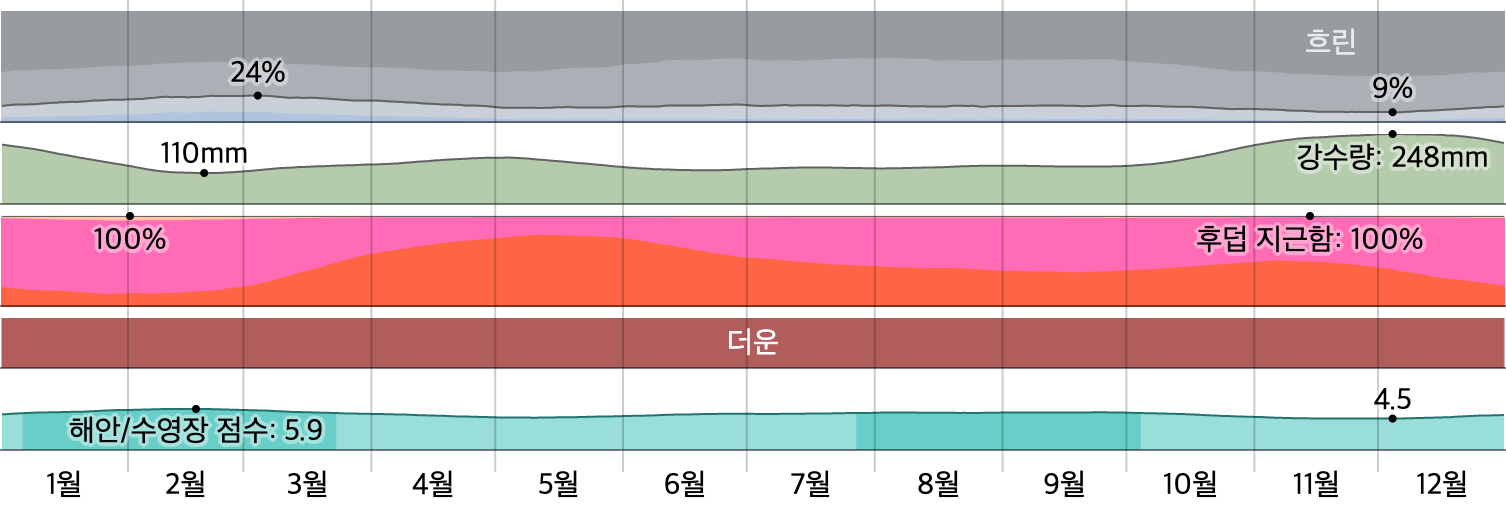싱가포르 월별 강수량