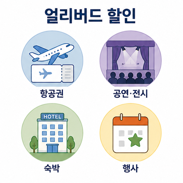 항공권, 공연과 전시, 숙박, 행사에서 사용하는 얼리버드 할인 사례를 보여주는 이미지