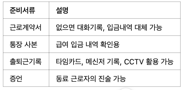 📑 최저임금 미준수 시 필요한 준비물 리스트