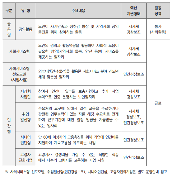 노인일자리사업 신청방법, 문의처