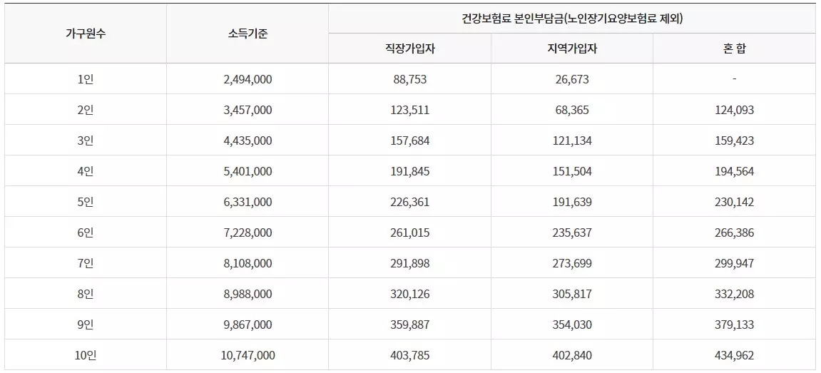 코로나 생활지원금 인터넷 신청하는 방법 사진 1