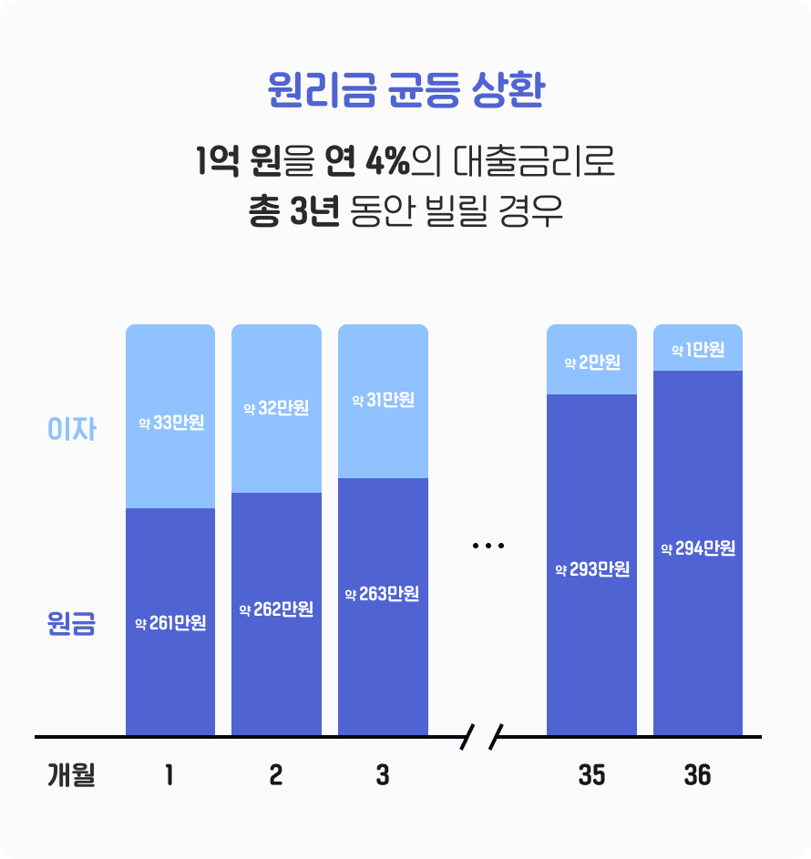 대출상품