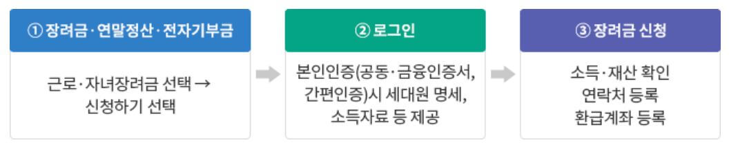 자녀장려금 신청 방법