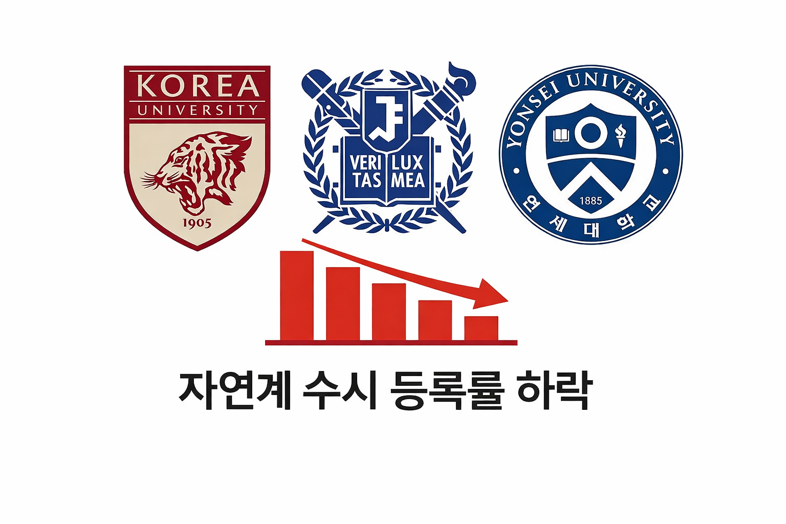 서울대,연대,고대 수시 등록률 하락, 의대,