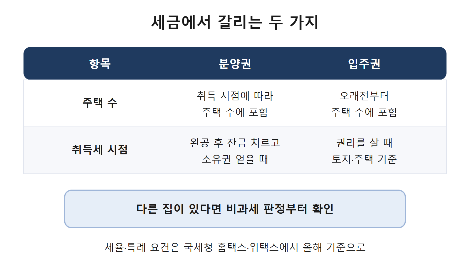 분양권 입주권 주택 수와 취득세 구조