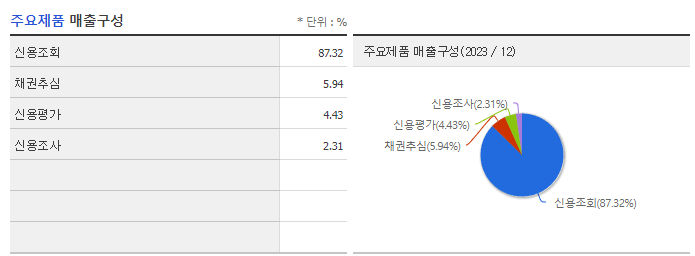 SCI평가정보_주요제품