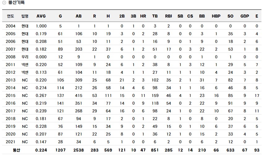 지석훈 정규시즌 통산 기록