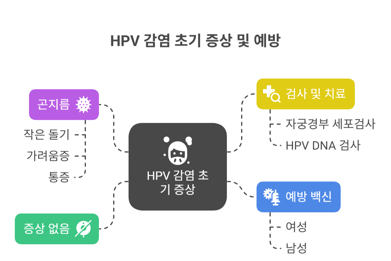 HPV 감염 초기 증상은 이렇게 달라요