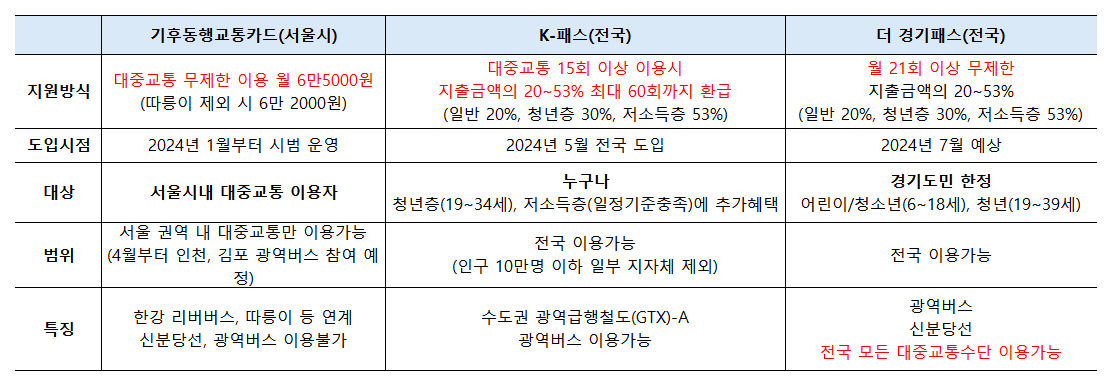 기후동행카드/K패스/더경기패스 비교