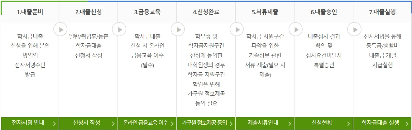 학자금대출 절차