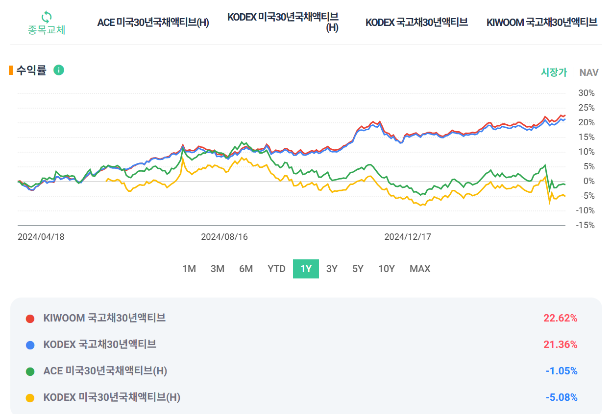 미국국채, 국고채 ETF 비교추천