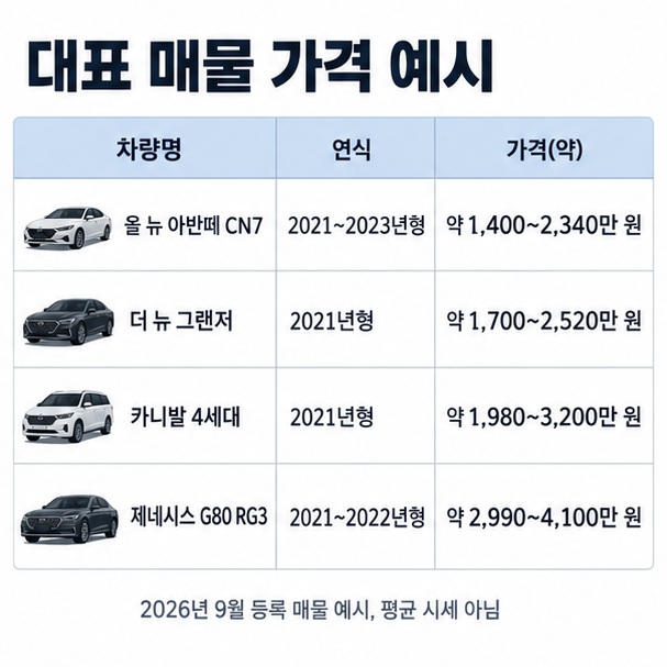 아반떼 그랜저 카니발 G80의 2026년 9월 대표 중고차 매물 가격 범위를 표로 정리한 이미지