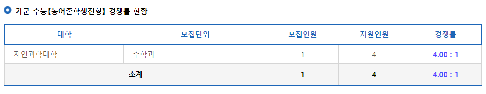 2023학년도 광운대학교 정시 전형별 가군 수능(농어촌학생전형) 경쟁률 현황