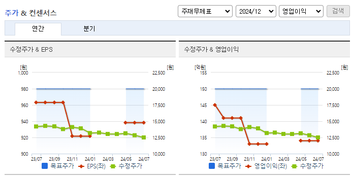 이크레더블_컨센서스