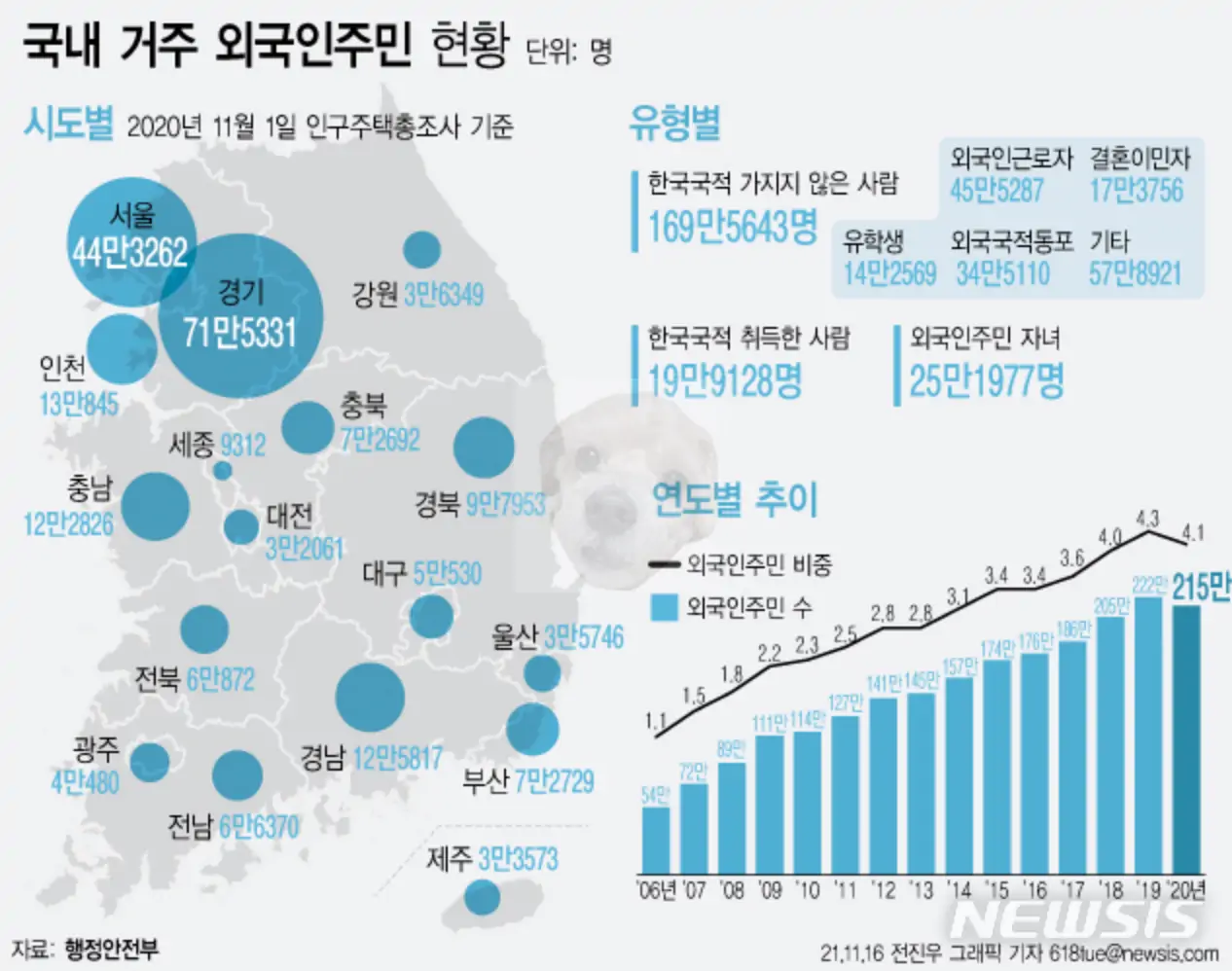 국내 거주 외국인주민 현황 사진