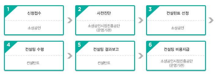 소상공인정책자금 지원 절차