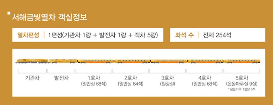 서해금빛열차 객실정보