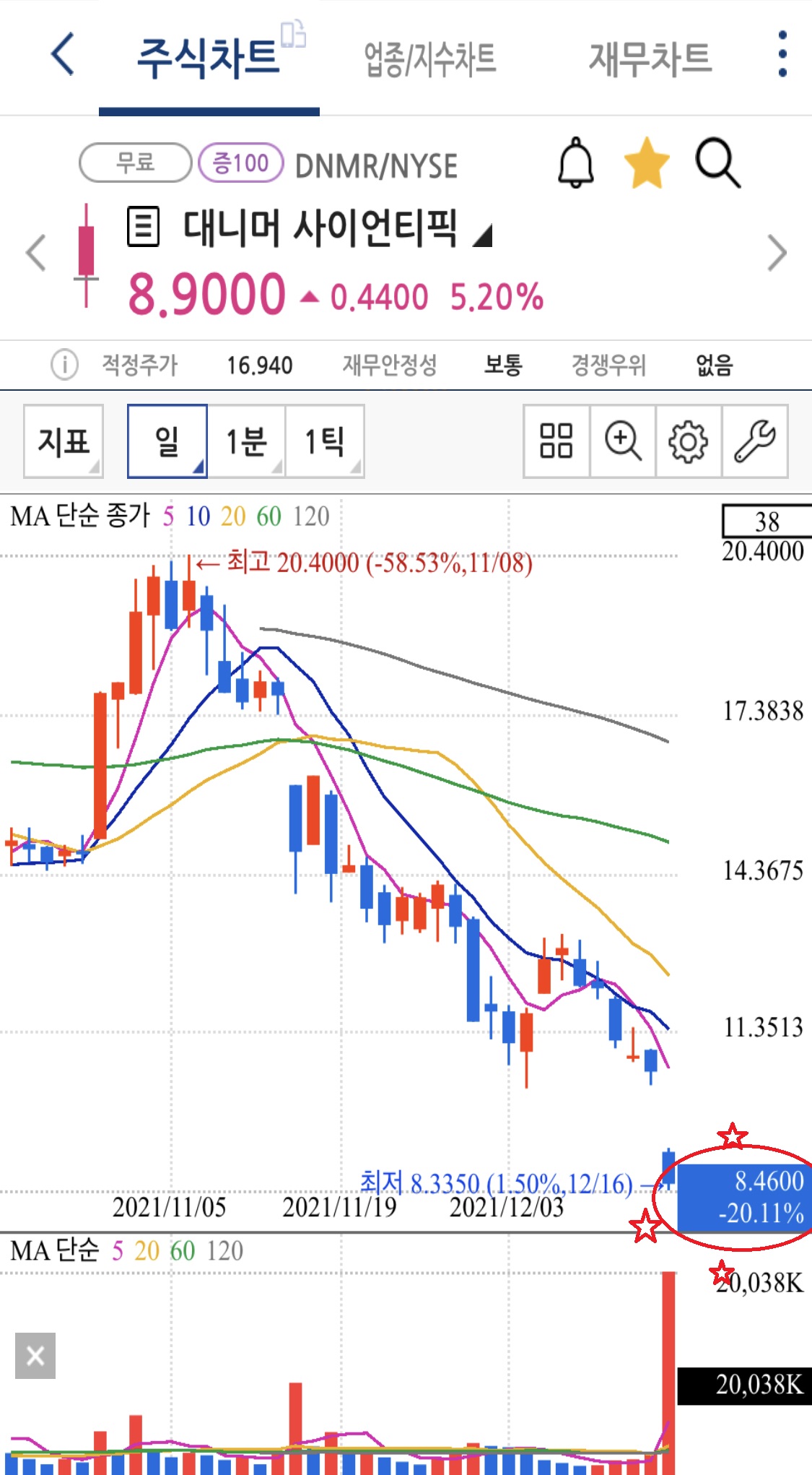 대니머 사이언티픽-DNMR-주가차트