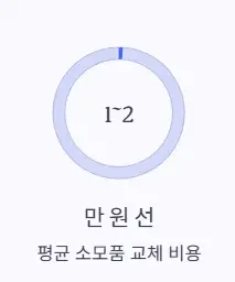 소모품 비용