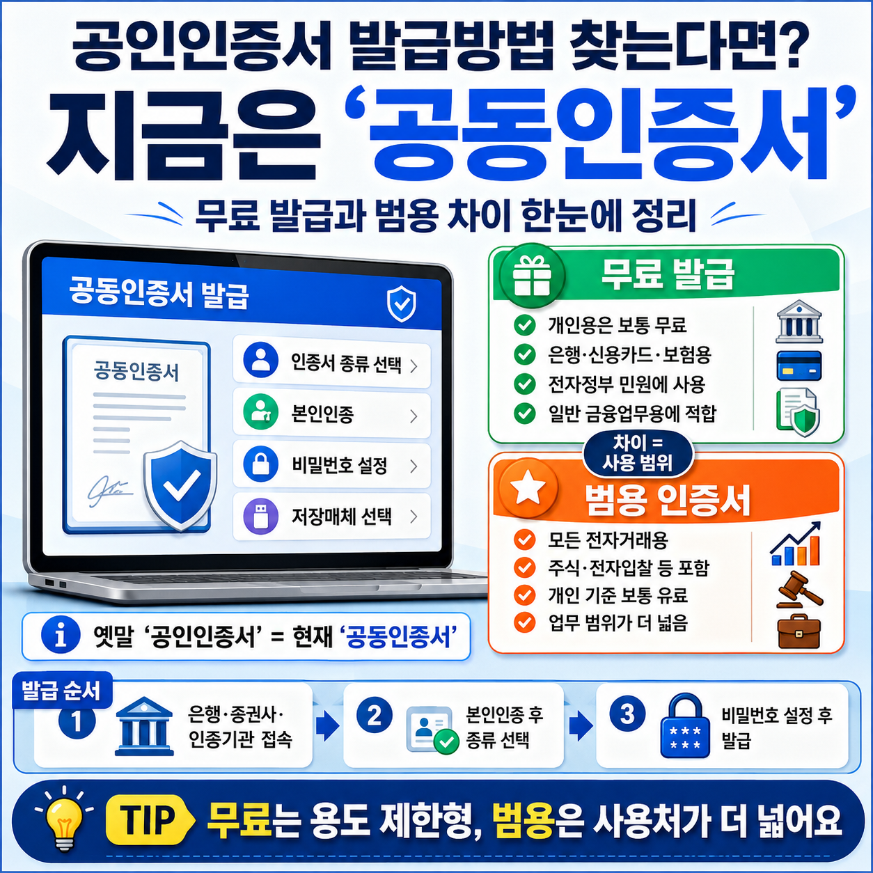 공인인증서 발급방법 찾는다면? 지금은 &lsquo;공동인증서&rsquo;, 무료 발급과 범용 차이