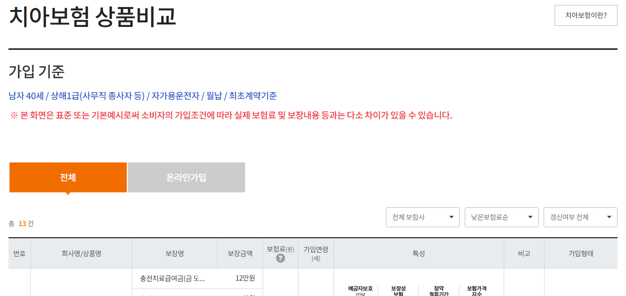 보험다모아 웹사이트에서 치아 보험 13개 상품이 검색이 됨.
