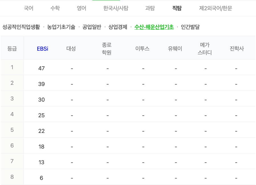 2024학년도 수능 가채점 등급컷