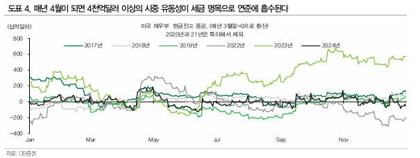 매년 4월이 되면 4천억달러 이상의 시중 유동성이 세금 명목으로 연준에 흡수된다