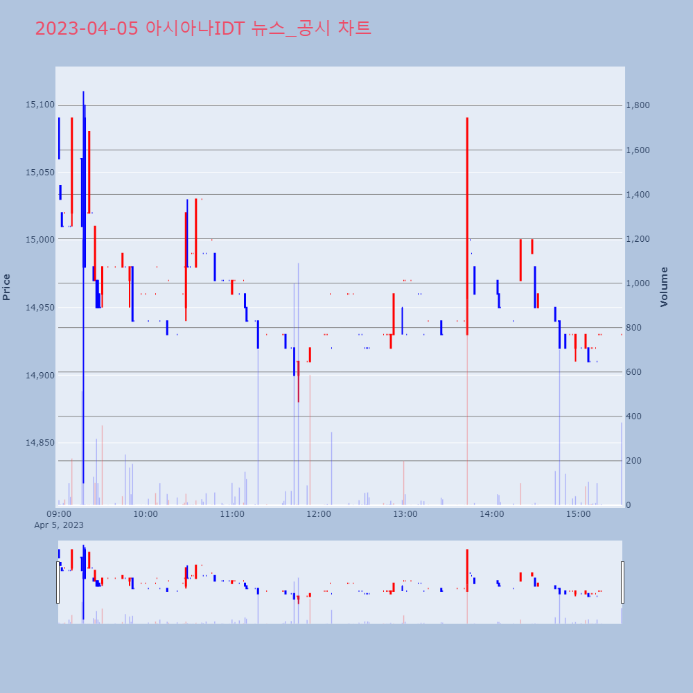 아시아나IDT_뉴스공시차트