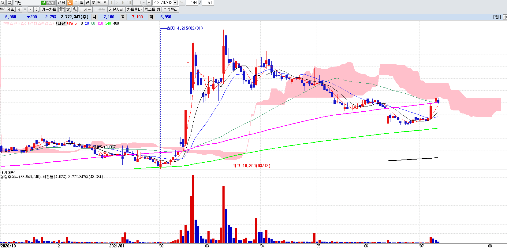 전자결제관련주다날일봉차트