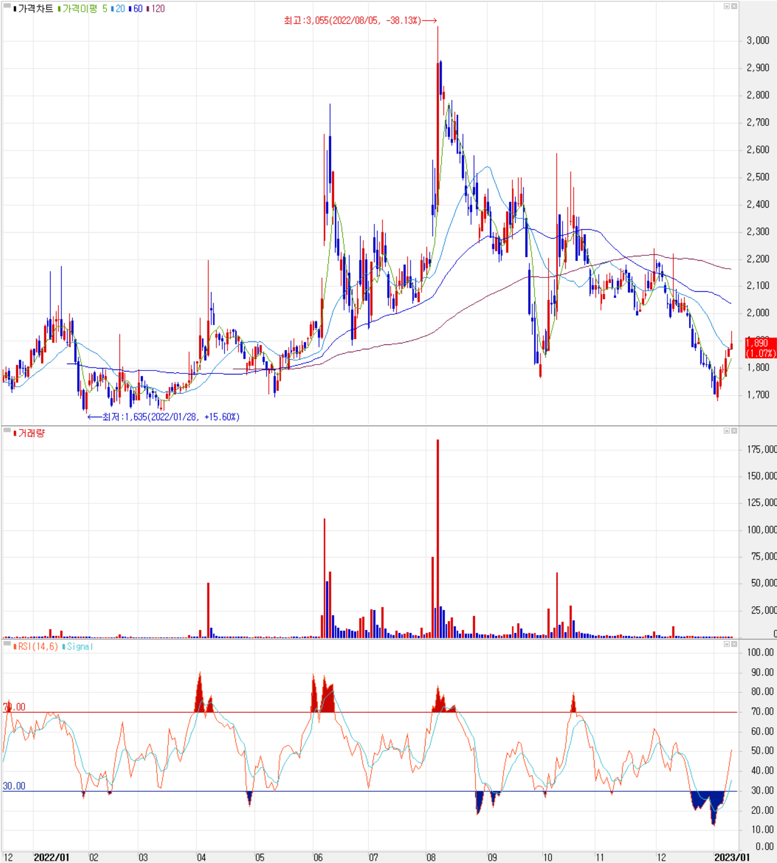 캠시스 - 주식 시세(일봉: 2021.12 ~ 2023.01)