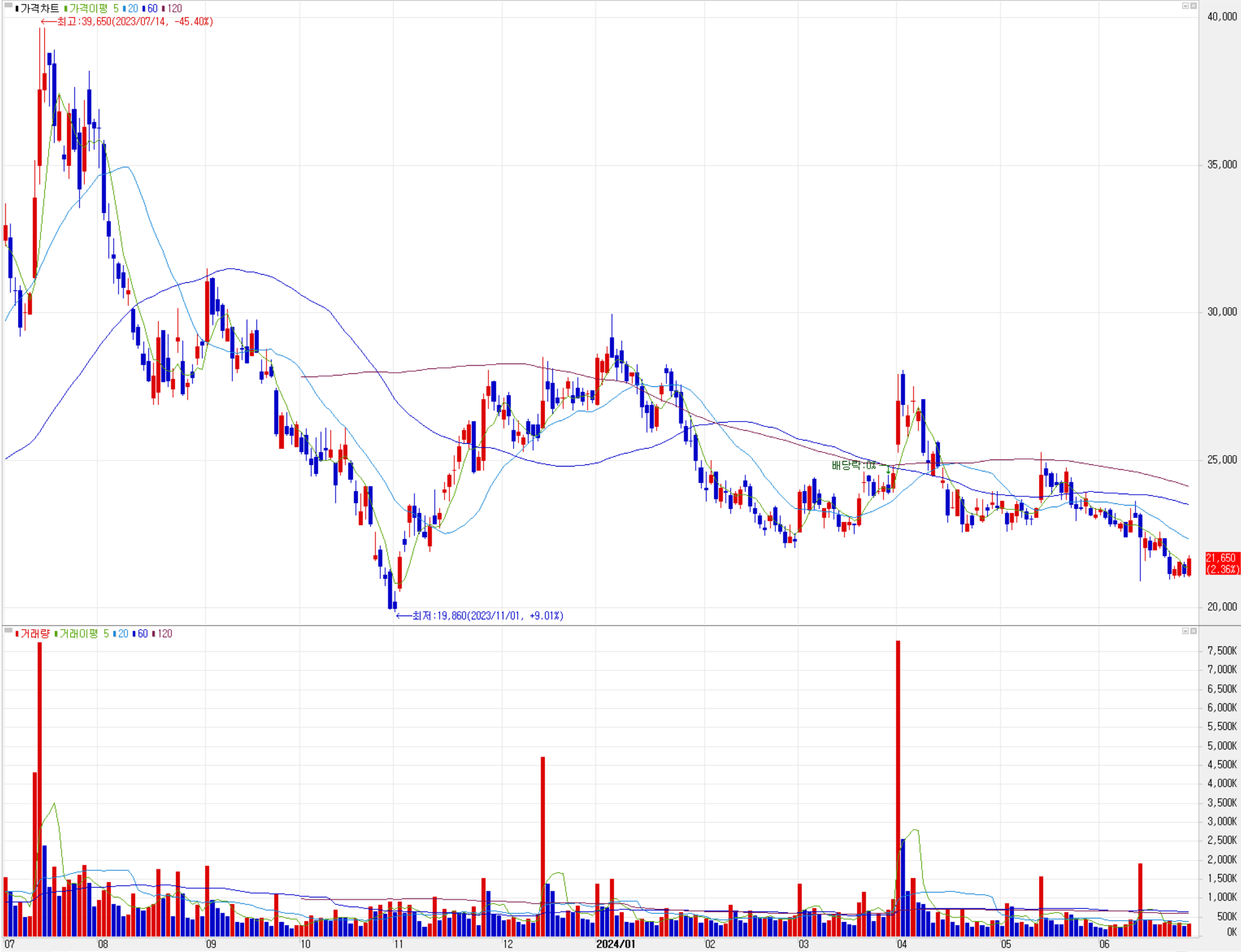 대덕전자 - 주식 시세(일봉: 2023.07 ~ 2024.06)