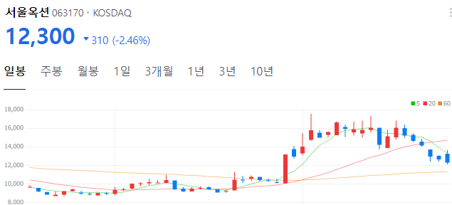 크립토-관련주-서울옥션-주가
