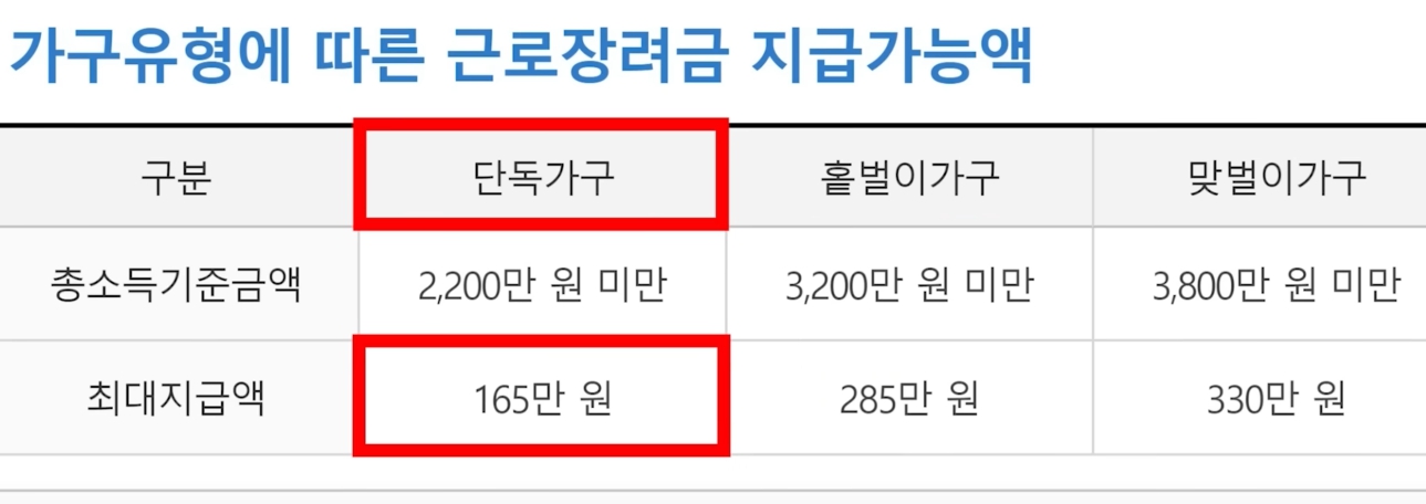 2024 근로장려금 신청기간부터 신청방법, 조건 2025년 근로장려금