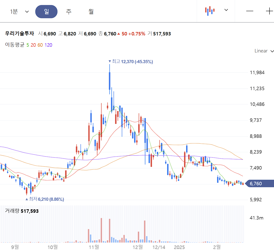 우리기술투자 주가 일봉 차트