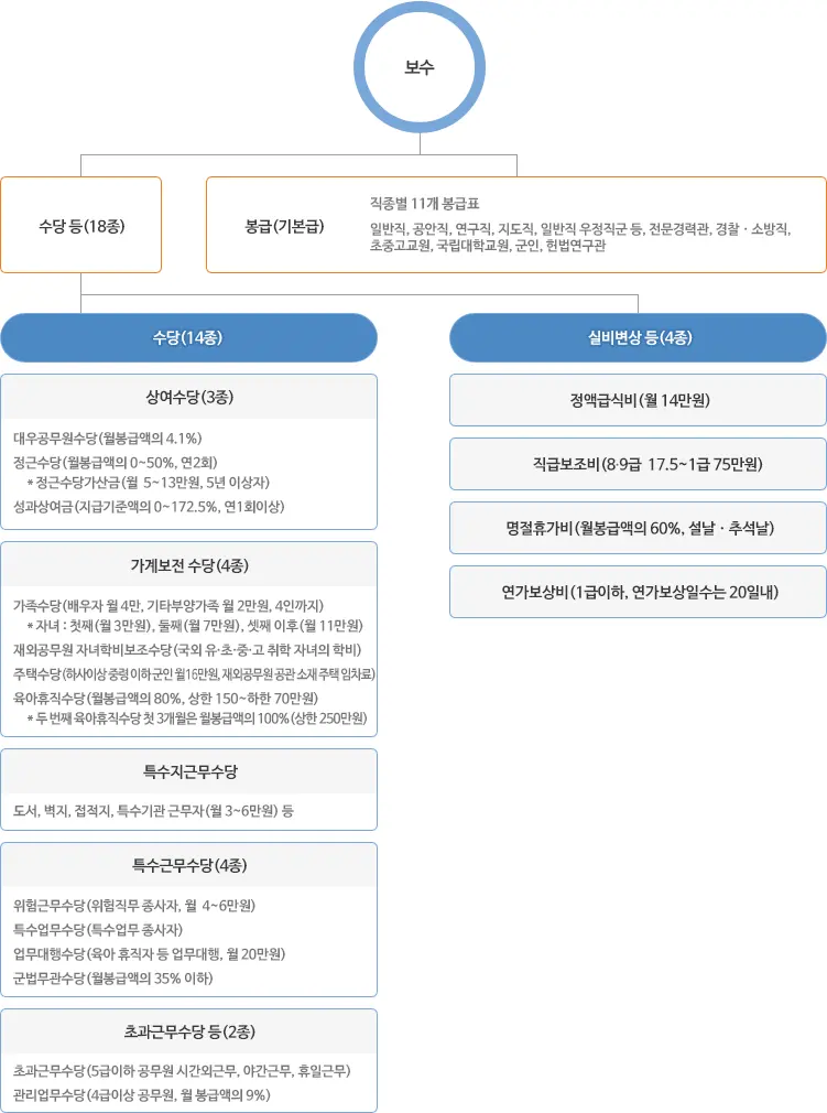 공무원급여체계